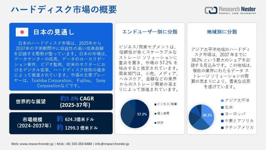 Hard Disk Market Overview